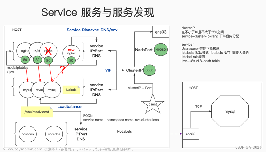 k8s&service服务发现