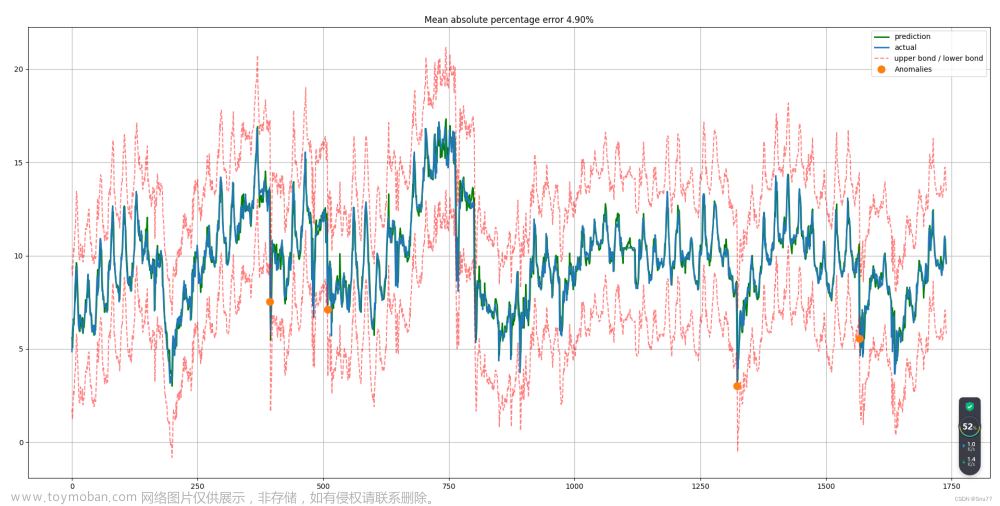 时间序列预测模型实战案例(四)(Xgboost)(Python)(机器学习)图解机制原理实现时间序列预测和分类(附一键运行代码资源下载和代码讲解)