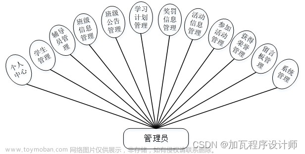 基于SpringBoot的大学生成长管理系统的设计与实现