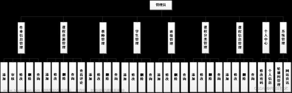 基于JavaWeb+SSM+Vue微信小程序的移动学习平台系统的设计和实现