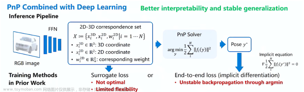 论文解读《EPro-PnP: Generalized End-to-End Probabilistic Perspective-n-Points for Monocular Object Pose 》