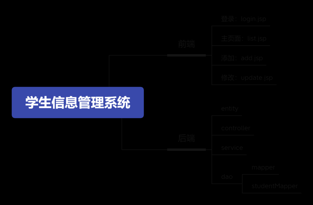 基于SSM架构实现学生信息管理系统