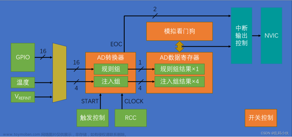 STM32 hal库使用笔记（五）ADC—单通道/双通道DMA传输