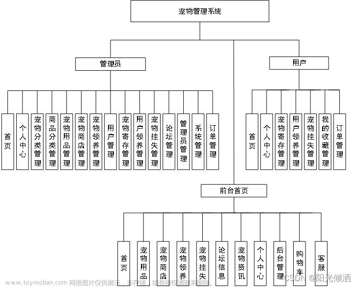 基于Java+SSM的宠物管理系统设计与实现