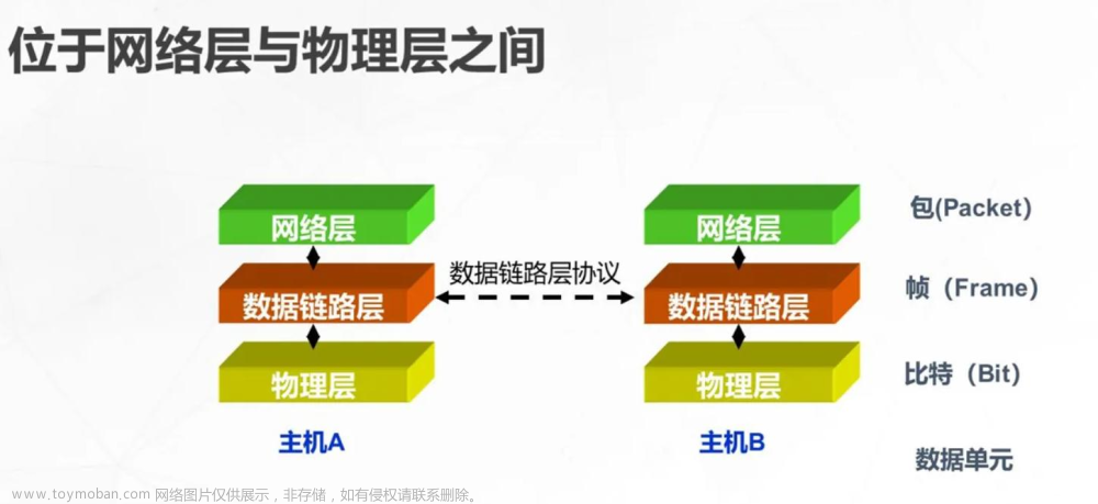 数据链路层基本原理及交换机基础工作原理（入门）