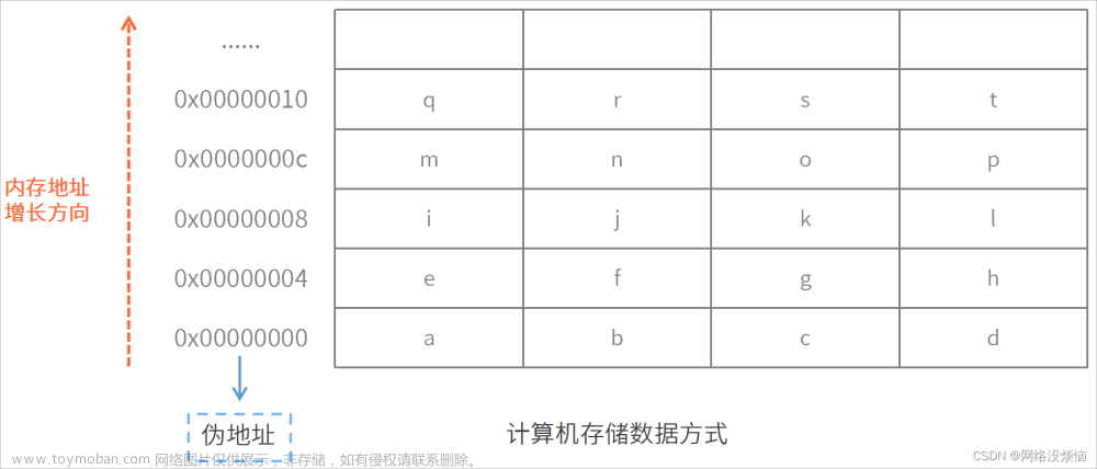 一篇文章彻底了解网络字节序和主机字节序，初学者进来，不走弯路