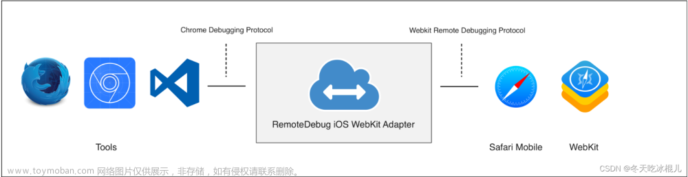 用 RemoteDebug iOS Webkit 在 Chrome DevTools 中调试iOS/iPadOS设备的前端页面