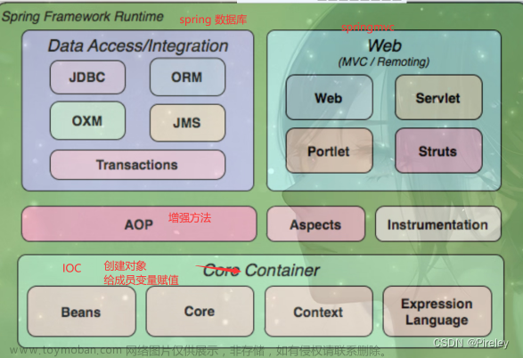 Spring基础（Web-MVC）——在idea中新建springWeb项目 & 浏览器请求 和 服务器响应 & SpringMvc文件相关