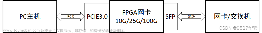 FPGA实现 NIC 10G 网卡，纯verilog代码编写，提供工程源码和技术支持