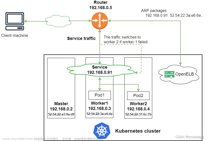 【业务功能118】微服务-springcloud-springboot-Kubernetes集群-k8s集群-KubeSphere-OpenELB部署及应用