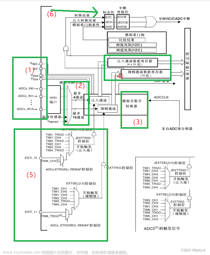 STM32--ADC数值采样/附ADC采集热敏传感器使用