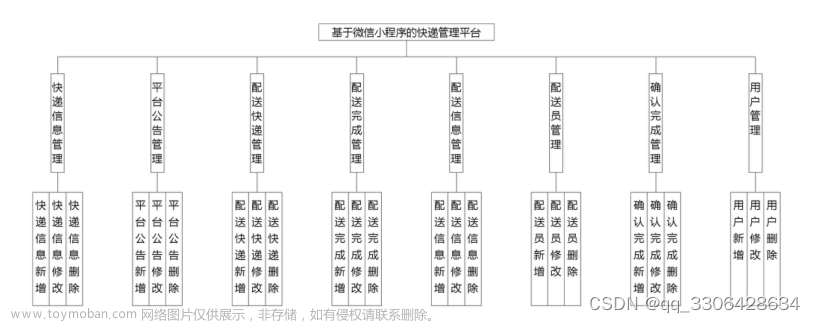 基于java+ssm+vue的快递管理平台微信小程序