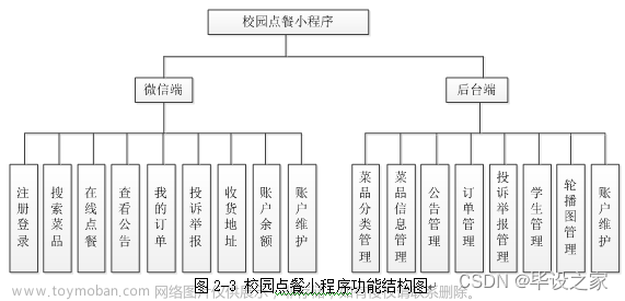 基于微信小程序的校园点餐送餐系统的设计与实现（源码+论文）_v_173