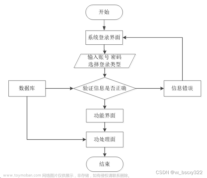 计算机毕业设计选题分享-SSM 小程序的爱心捐赠平台64923（赠送源码数据库）JAVA、PHP，node.js，C++、python，大屏数据可视化等