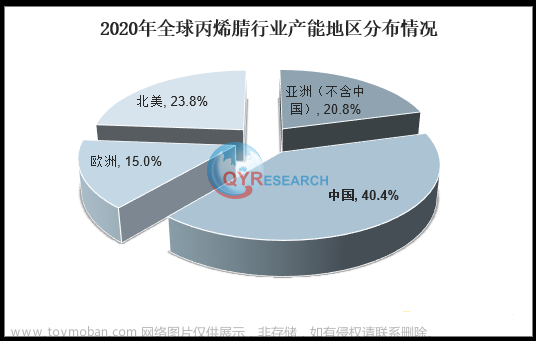 聚丙烯腈，到预测期结束时将达到36亿美元的市场规模