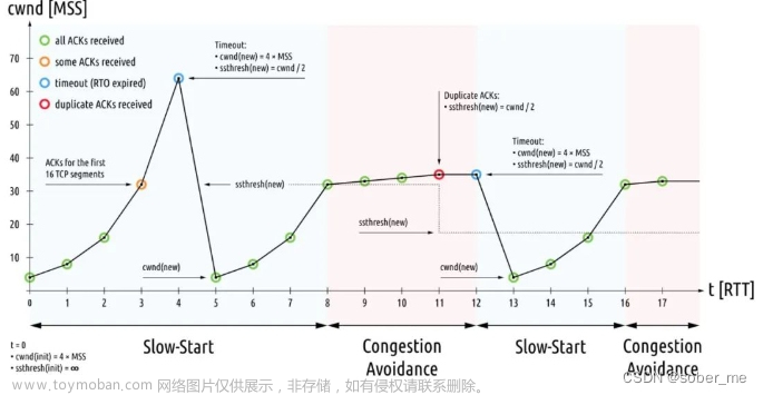 计算机网络【Google的TCP BBR拥塞控制算法深度解析】