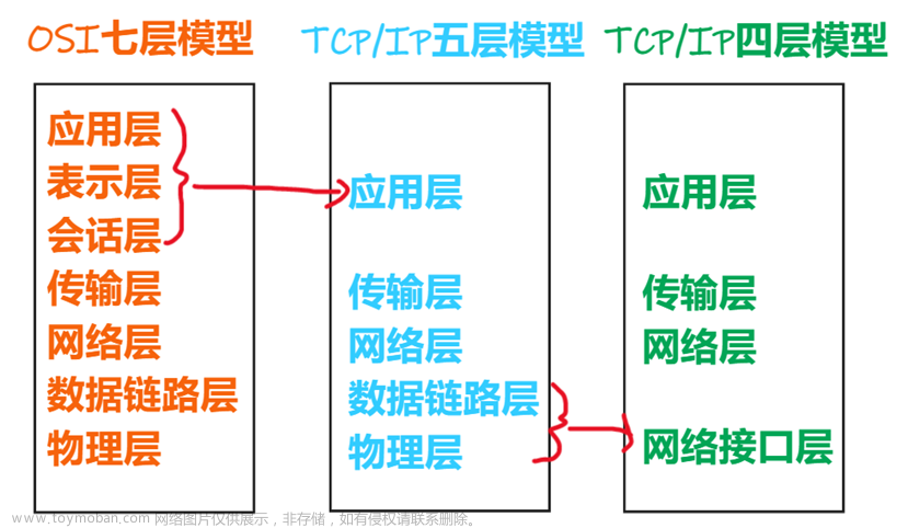 TCP/IP网络参考模型（端口号、TCP滑动窗口、TCP拥塞控制、IP协议号、以太网帧）