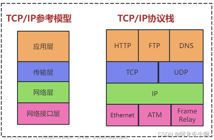 【网络】网络层协议ARP和IP协议转发流程