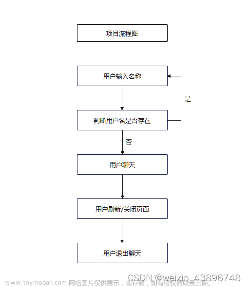 Vue + Element-Plus + SpringBoot + WebSocket实现简易网络聊天室