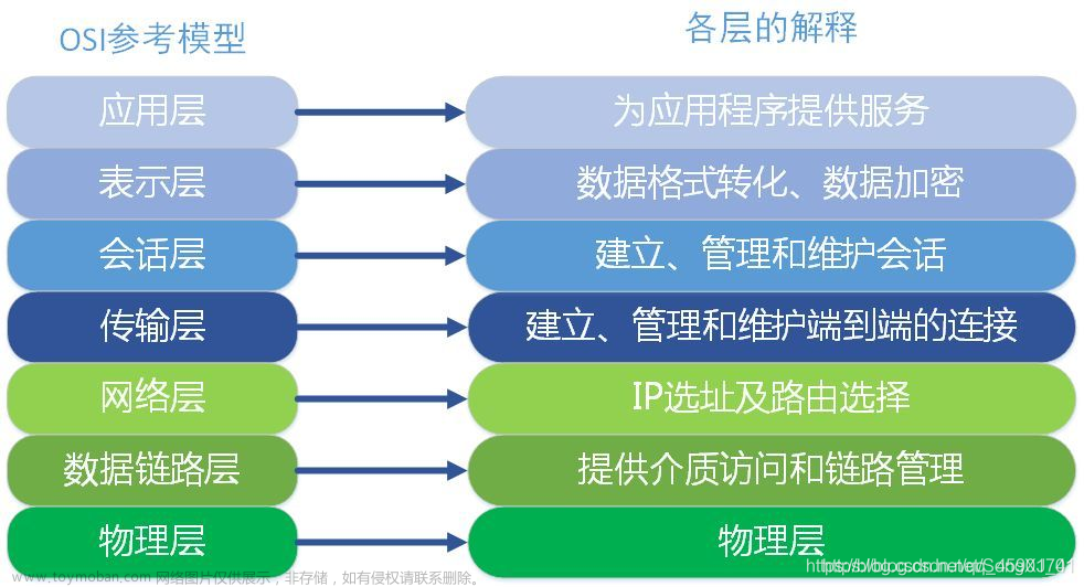 计算机网络-网络协议