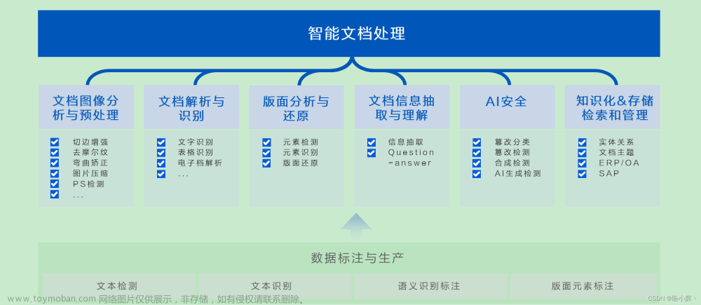 探索文档图像大模型，提升智能文档处理性能