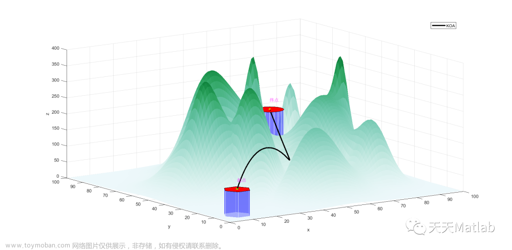 【无人机三维路径规划】基于开普勒优化算法KOA求解复杂山地环境下无人机三维路径规划研究附matlab代码