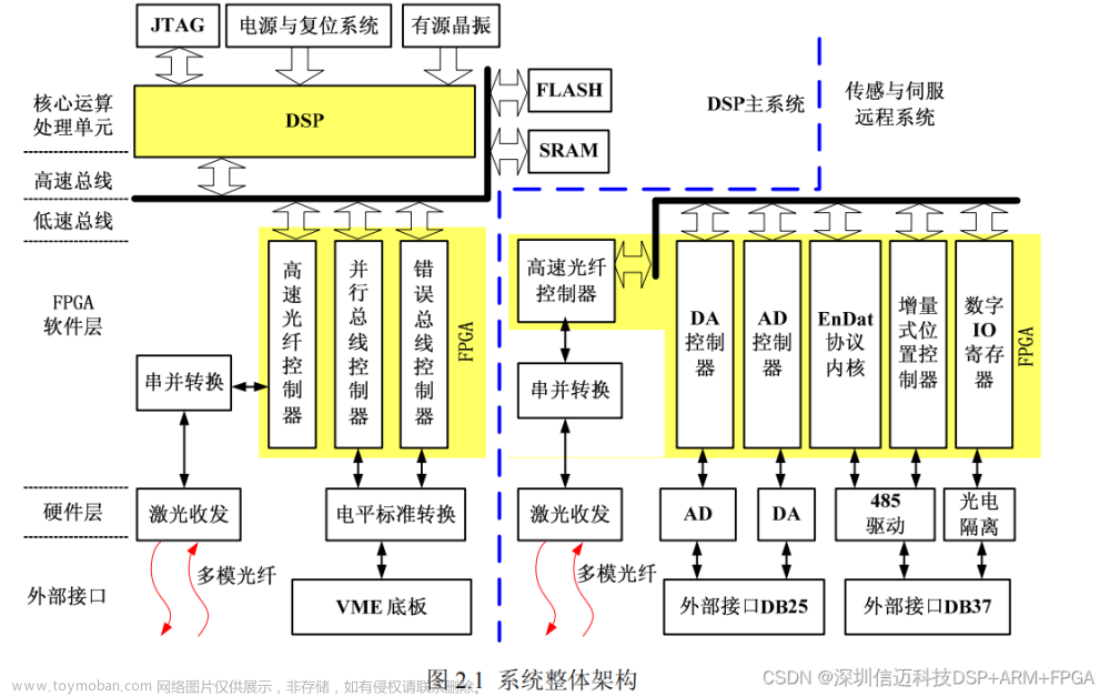 光刻机基于dsp+fpga+ad+endac光纤传输的高速数据采集与伺服接口系统设计（一）