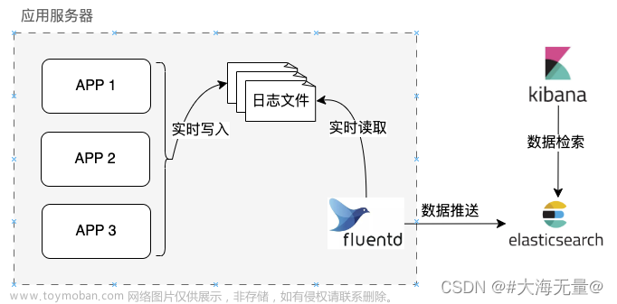 （实战）docker-compose部署分布式日志方案EFK(Elasticsearch+Fluentd+Kibana)