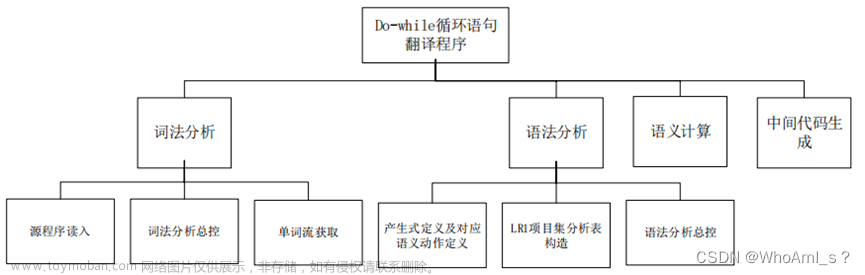 [编译原理]DO-WHILE循环语句的翻译程序设计（LR(1)方法、输出四元式）C++实现