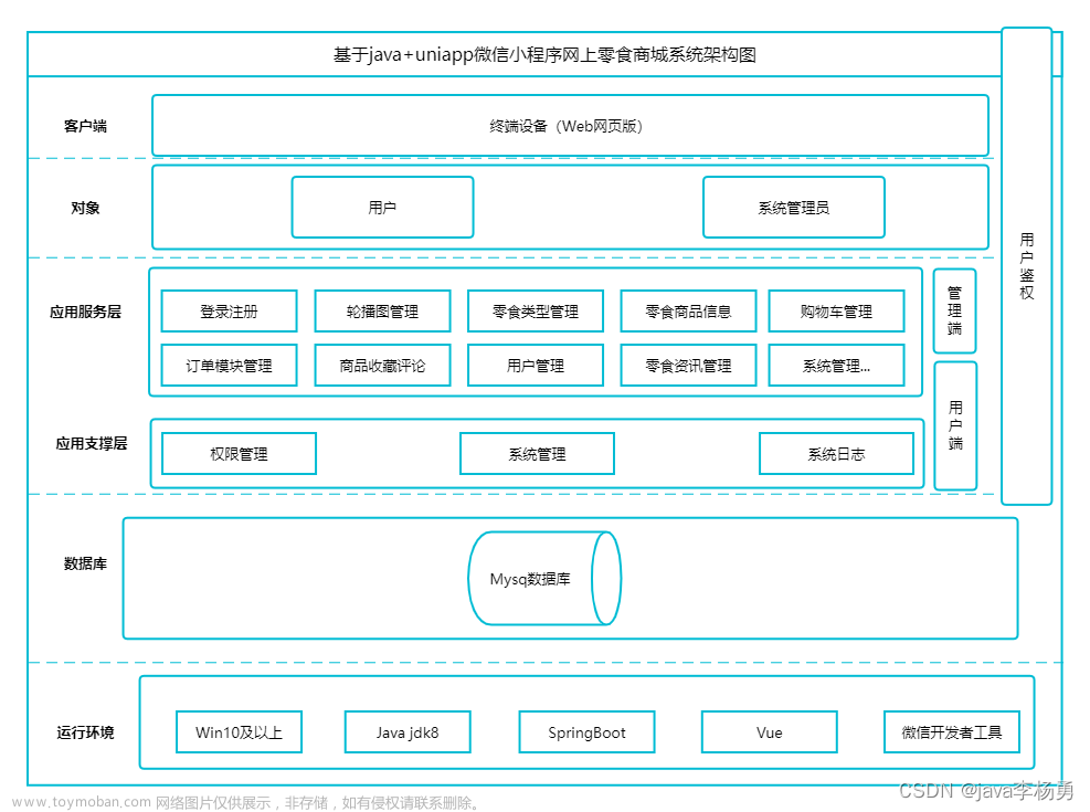 基于Java+SpringBoot+Vue+uniapp微信小程序零食商城系统设计和实现