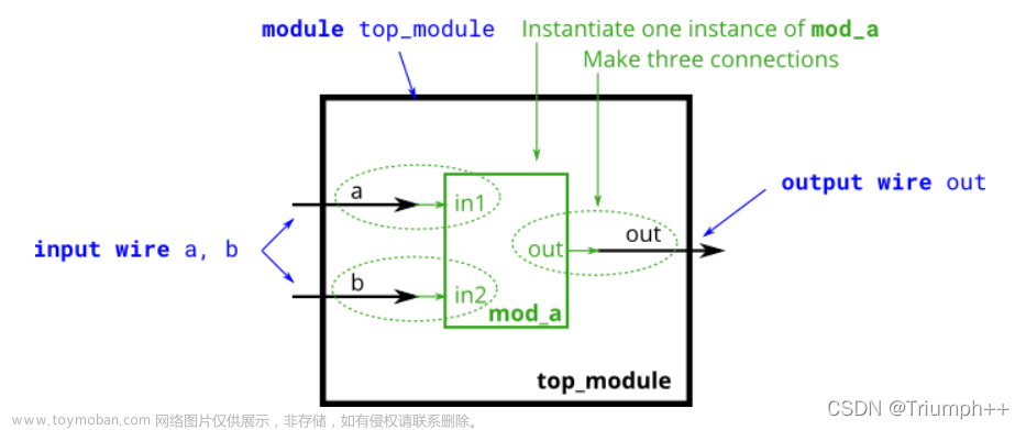 Verilog 基础知识(一) Verilog 基础语法与注意事项