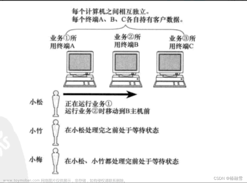 【计算机网络】网络基础--协议/网络协议/网络传输流程/地址管理