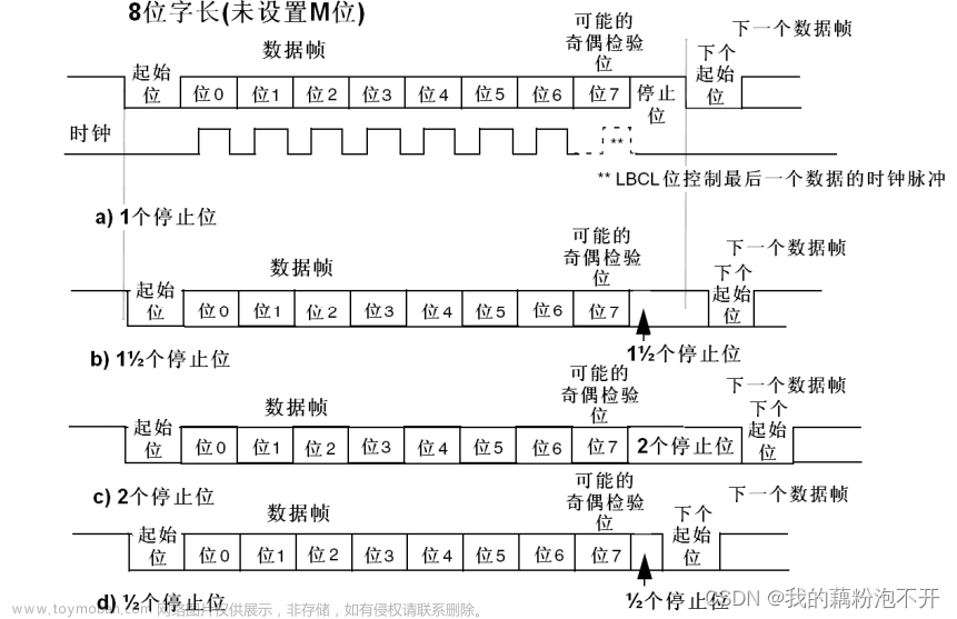 STM32-串口通信(串口的接收和发送)