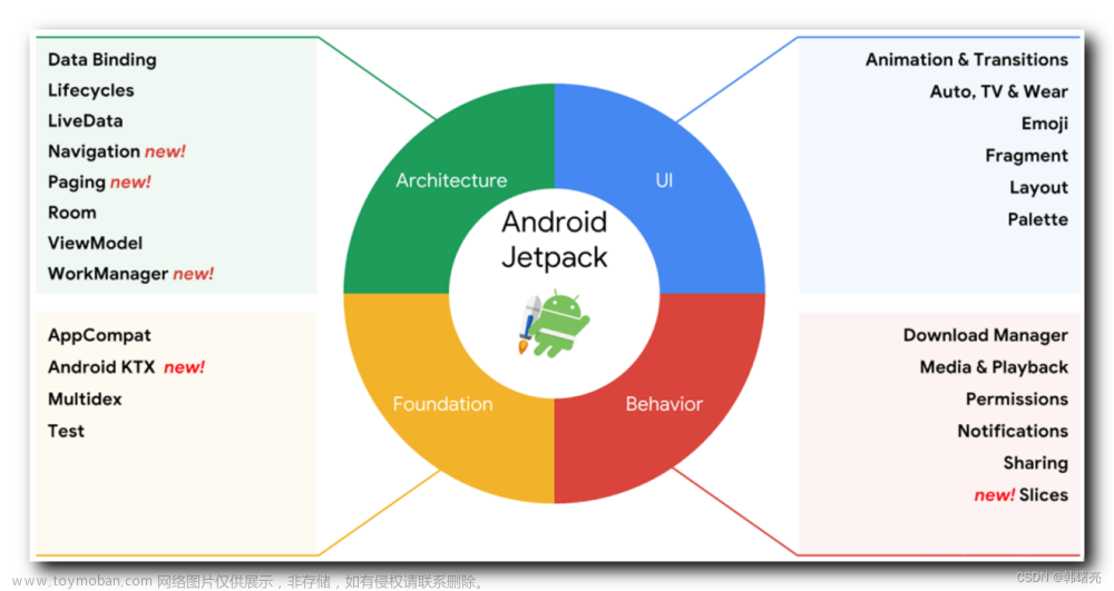 【Jetpack】Jetpack 简介 ( 官方架构设计标准 | Jetpack 组成套件 | Jetpack架构 | Jetpack 的存在意义 | AndroidX 与 Jetpack 的关系 )