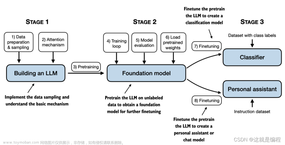 06.构建大型语言模型步骤