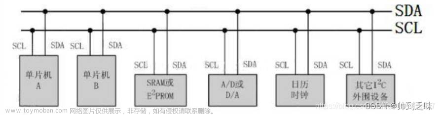 【STM32CubeMX+HAL库】I2C详解+读写EEPROM