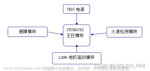 35、基于51单片机自动灭火避障智能小车 消防灭火小车系统设计