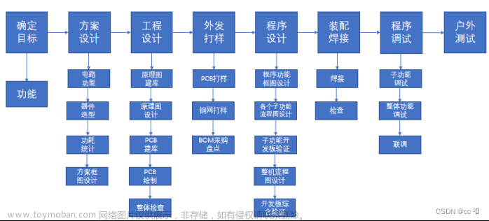 语音识别智能家居控制设计