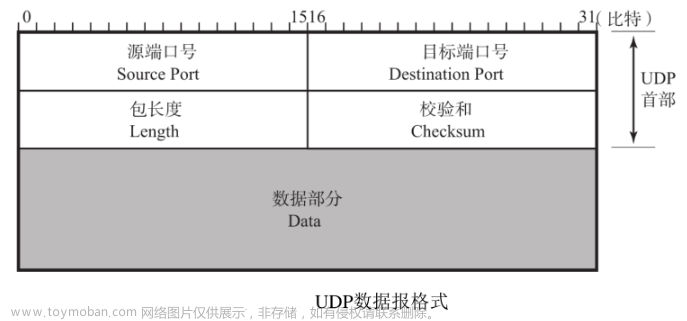 计网传输层协议:UDP和TCP