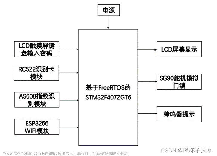 FreeRTOS小项目实战------基于FreeRTOS和stm32的门禁系统