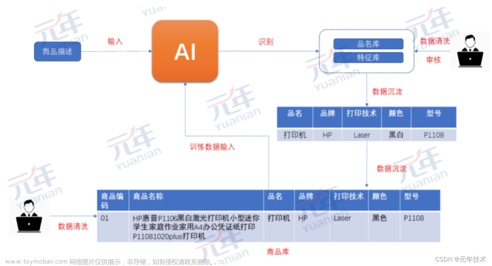 专利解析｜多维建模结合AI识别商品特征的方法