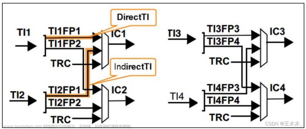 STM32—TIM定时器初始化结构体详解