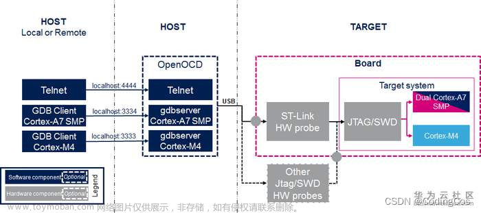 【ARM Coresight OpenOCD 系列 1 -- OpenOCD 介绍】