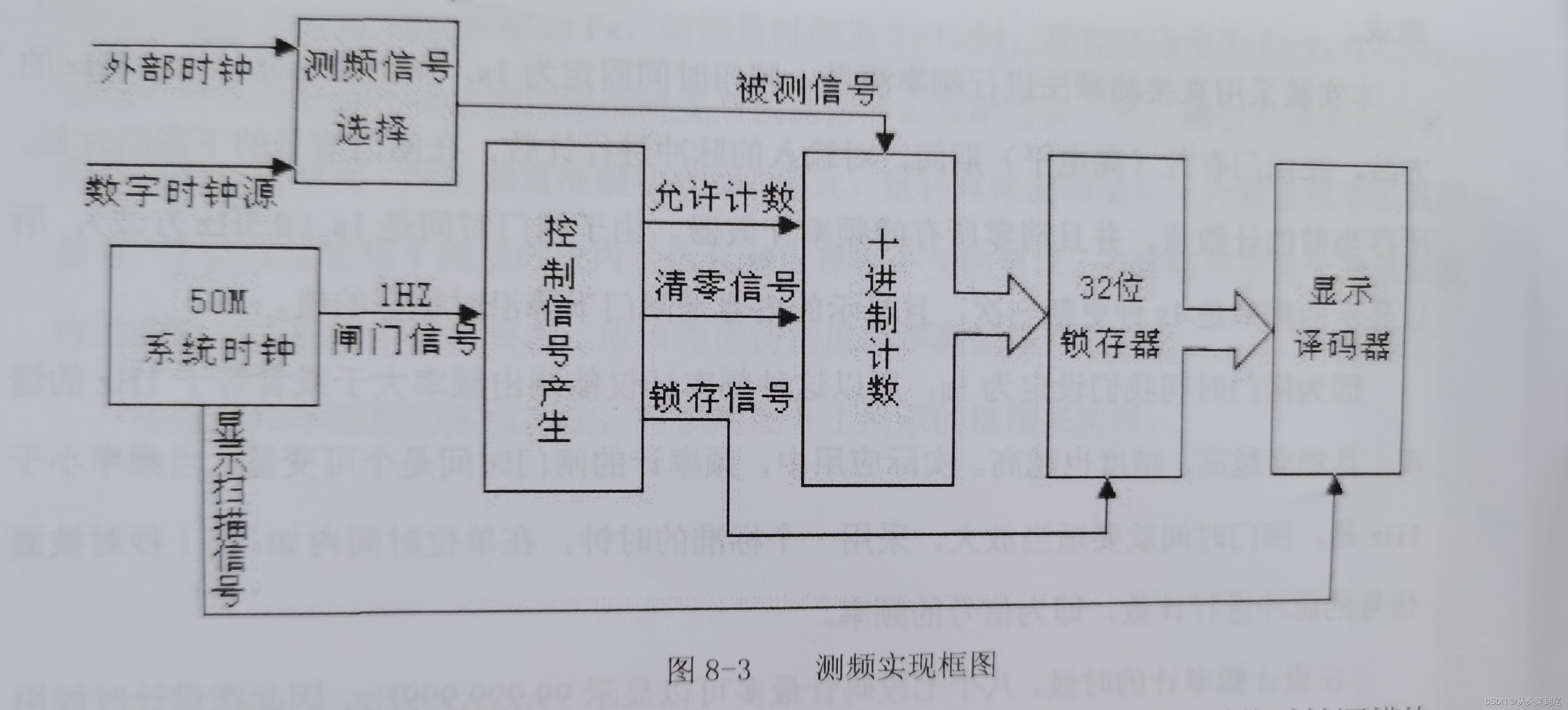 VHDL实现数字频率计的设计