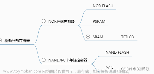 STM32的FSMC