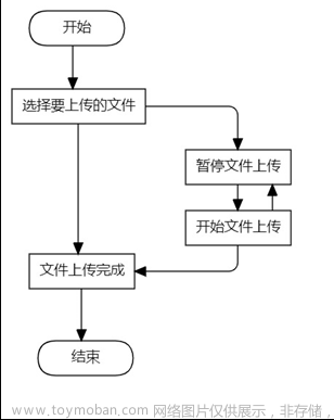 【java】java实现大文件的分片上传与下载（springboot+vue3)