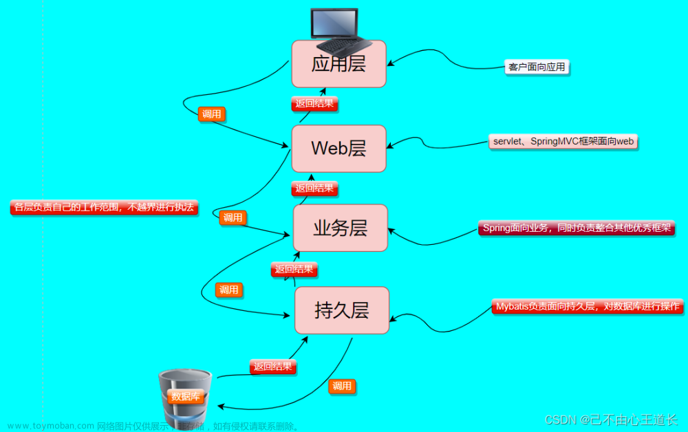 【Spring+SpringMVC+Mybatis】Spring+SpringMVC+Mybatis实现前端到后台完整项目