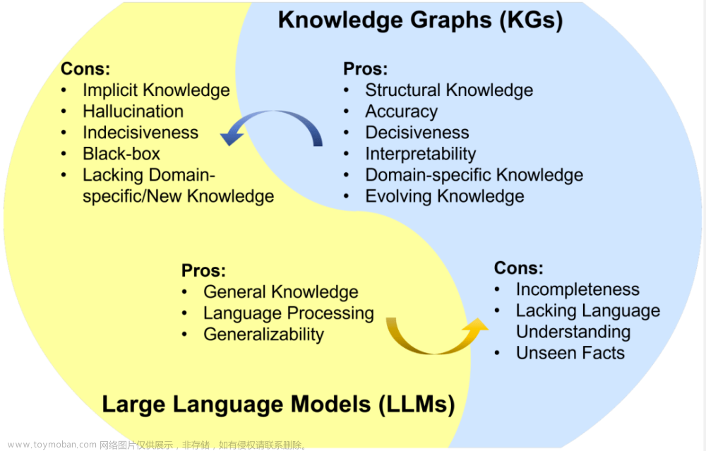 当大型语言模型（LLM）遇上知识图谱：两大技术优势互补