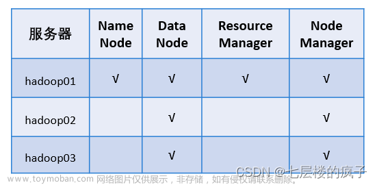 七、Hadoop系统应用之搭建Hadoop高可用集群（超详细步骤指导操作，WIN10，VMware Workstation 15.5 PRO，CentOS-6.7）