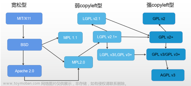 开源许可协议：GPL、LGPL、AGPL、MPL和BSD、MIT、Apache